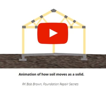 Animation of how soil moves as a solid.