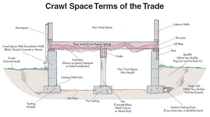 Crawlspace Terms of the Trade