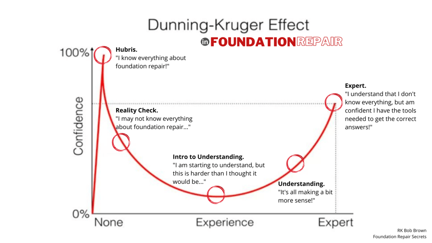 Dunning Kruger Effect in Foundation Repair (1)