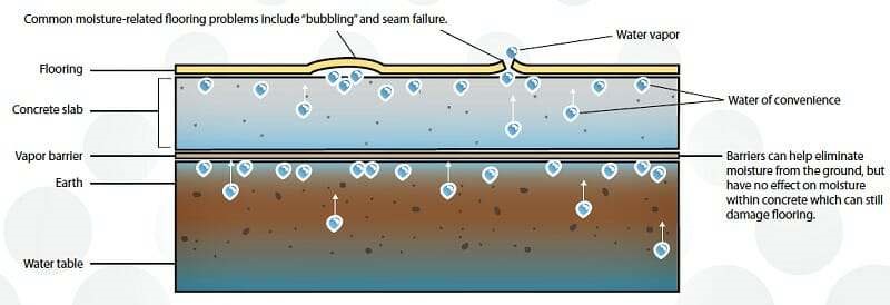Diagram of moisture related problems with flooring. Courtesy of https://allgaragefloors.com/